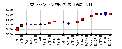 香港ハンセン株価指数の1992年5月のチャート