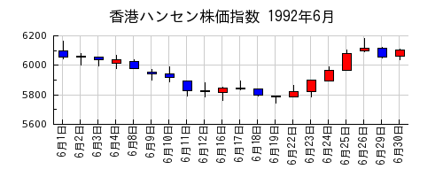 香港ハンセン株価指数の1992年6月のチャート