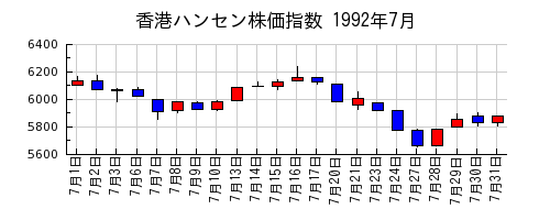 香港ハンセン株価指数の1992年7月のチャート