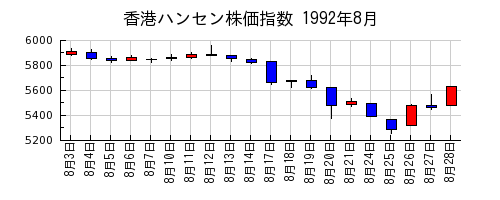 香港ハンセン株価指数の1992年8月のチャート