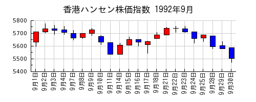 香港ハンセン株価指数の1992年9月のチャート