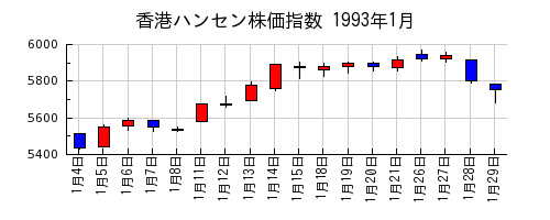 香港ハンセン株価指数の1993年1月のチャート