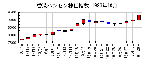 香港ハンセン株価指数の1993年10月のチャート