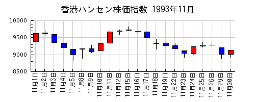 香港ハンセン株価指数の1993年11月のチャート