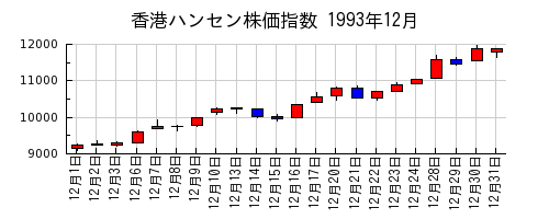 香港ハンセン株価指数の1993年12月のチャート