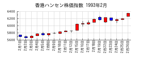 香港ハンセン株価指数の1993年2月のチャート