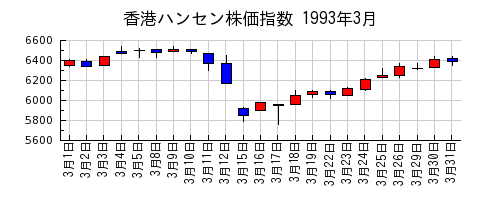 香港ハンセン株価指数の1993年3月のチャート