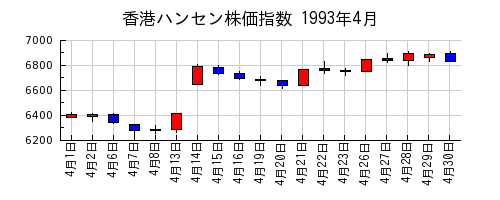 香港ハンセン株価指数の1993年4月のチャート