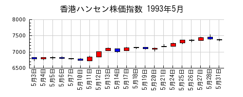 香港ハンセン株価指数の1993年5月のチャート
