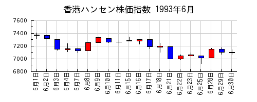 香港ハンセン株価指数の1993年6月のチャート
