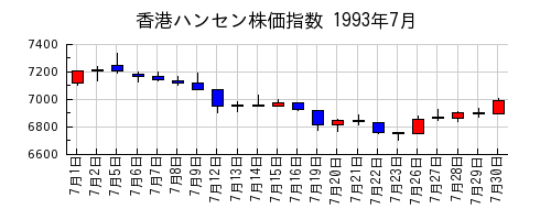 香港ハンセン株価指数の1993年7月のチャート