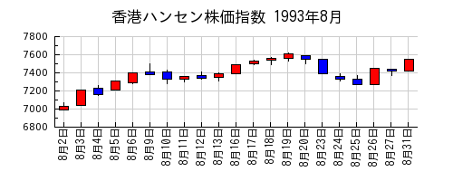 香港ハンセン株価指数の1993年8月のチャート