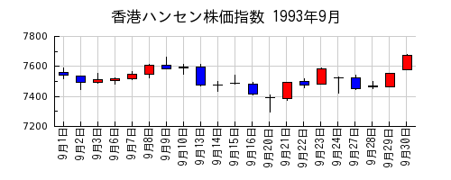香港ハンセン株価指数の1993年9月のチャート