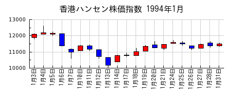 香港ハンセン株価指数の1994年1月のチャート