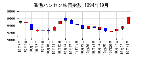 香港ハンセン株価指数の1994年10月のチャート