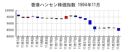 香港ハンセン株価指数の1994年11月のチャート