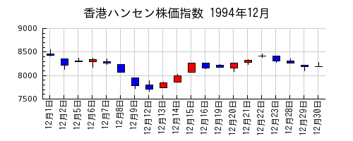 香港ハンセン株価指数の1994年12月のチャート