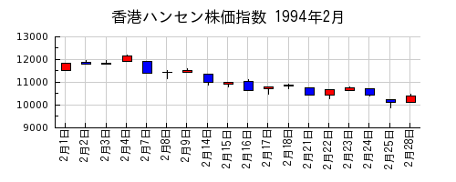 香港ハンセン株価指数の1994年2月のチャート