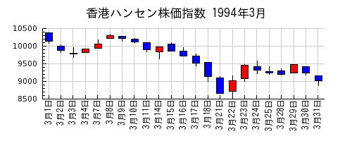 香港ハンセン株価指数の1994年3月のチャート