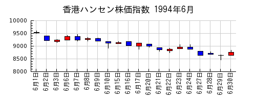 香港ハンセン株価指数の1994年6月のチャート