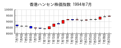 香港ハンセン株価指数の1994年7月のチャート