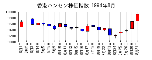 香港ハンセン株価指数の1994年8月のチャート