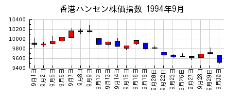 香港ハンセン株価指数の1994年9月のチャート