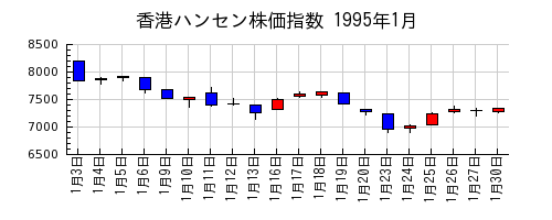 香港ハンセン株価指数の1995年1月のチャート