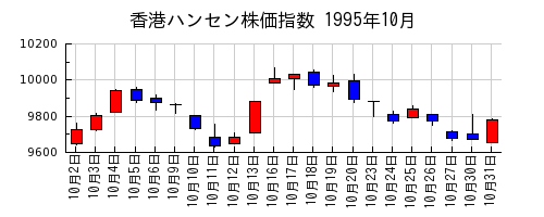 香港ハンセン株価指数の1995年10月のチャート