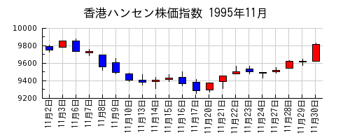 香港ハンセン株価指数の1995年11月のチャート
