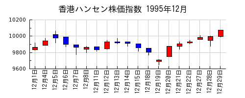 香港ハンセン株価指数の1995年12月のチャート