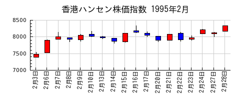 香港ハンセン株価指数の1995年2月のチャート
