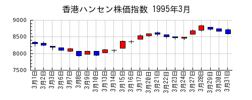 香港ハンセン株価指数の1995年3月のチャート