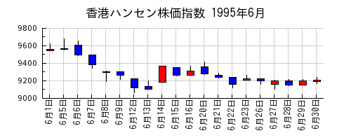 香港ハンセン株価指数の1995年6月のチャート