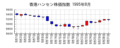 香港ハンセン株価指数の1995年8月のチャート