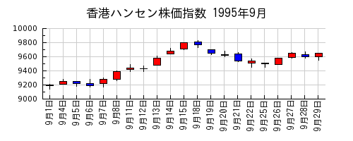 香港ハンセン株価指数の1995年9月のチャート