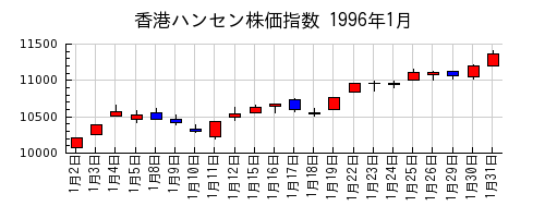 香港ハンセン株価指数の1996年1月のチャート
