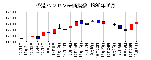香港ハンセン株価指数の1996年10月のチャート