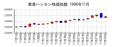 香港ハンセン株価指数の1996年11月のチャート