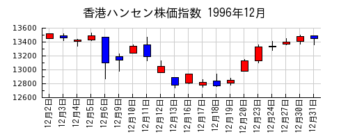香港ハンセン株価指数の1996年12月のチャート