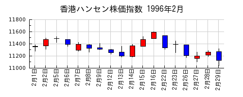 香港ハンセン株価指数の1996年2月のチャート