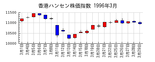 香港ハンセン株価指数の1996年3月のチャート