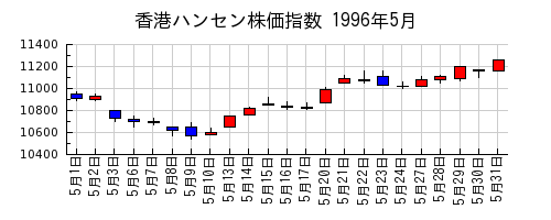 香港ハンセン株価指数の1996年5月のチャート