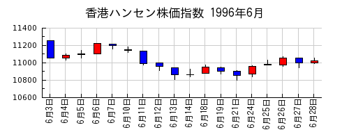 香港ハンセン株価指数の1996年6月のチャート
