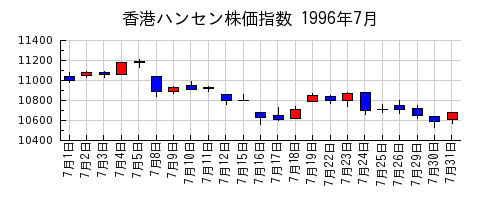 香港ハンセン株価指数の1996年7月のチャート