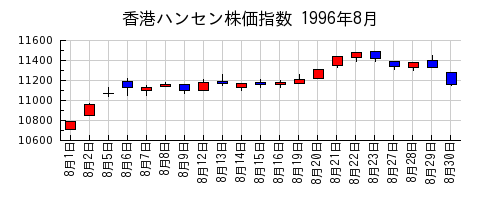 香港ハンセン株価指数の1996年8月のチャート