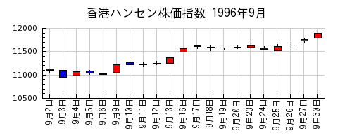 香港ハンセン株価指数の1996年9月のチャート