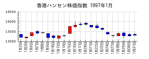 香港ハンセン株価指数の1997年1月のチャート