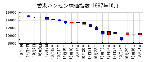 香港ハンセン株価指数の1997年10月のチャート