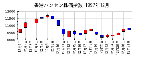 香港ハンセン株価指数の1997年12月のチャート